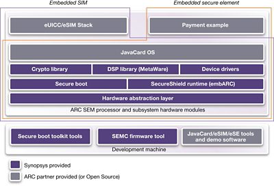 Diagram of Embedded Security Subsystems and Software Stack