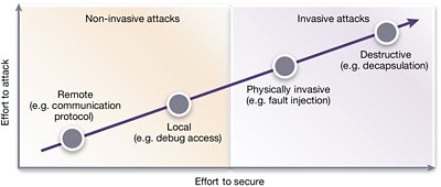 Graph Illustrating Effort to Attack Versus Effort to Secure in Threat and Risk Assessment