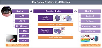 Synopsys Optical Tools, CODE V, RSoft Photonic Device Tools, and LightTools, for Designing Augmented/Virtual Reality Applications | Synopsys