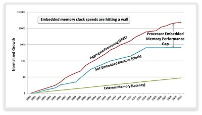 Graph Showing Processor Memory Performance Trends 2017