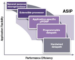 ASIP Multicore Architecture Diagram with Components