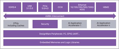 Cloud Computing Infrastructure Diagram with AMBA Interconnect