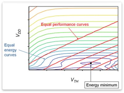 Foundational IP Performance Curves for IoT Design