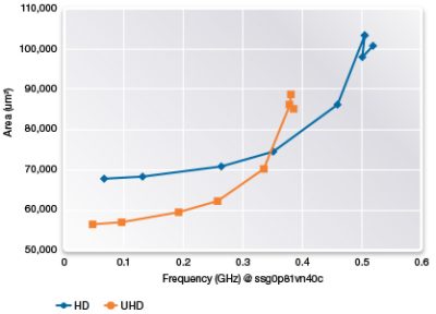Graph Showing Foundational IP Frequency Impact on Area Size