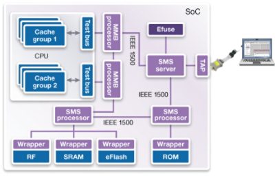 Diagram of Foundational IP for IoT SoC Design