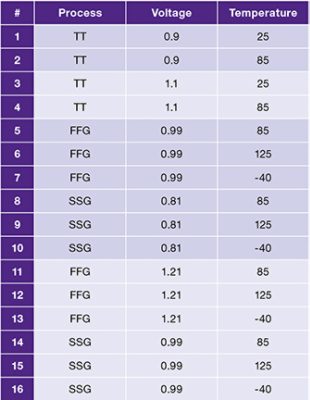 Foundational IP Performance Table for IoT 2016 Q1
