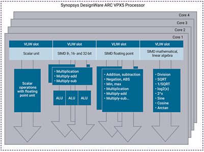 Synopsys DesignWare ARC VPX5 Processor Architecture Diagram