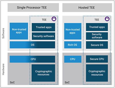 Diagram Comparing Single and Hosted Security Processor TEEs