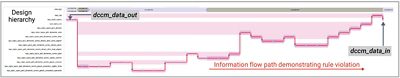 Security Processor SOC Design Hierarchy and Data Flow Chart
