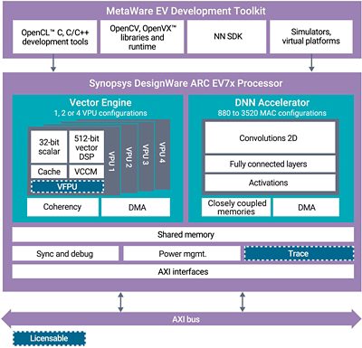 Synopsys DesignWare ARC EV Processor Block Diagram
