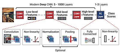 Diagram of Modern Deep Learning Accelerator Architecture