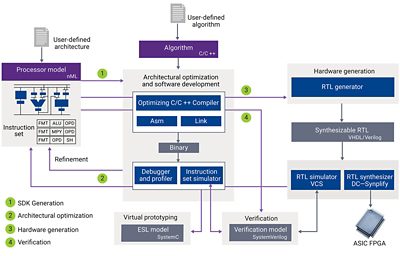 Flowchart Illustrating ASIP Design Process for Modern SoCs
