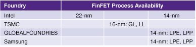 FinFET vs MOSFET Process Availability Chart