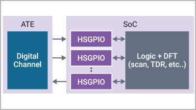 Synopsys Test IO to address the High-Performance Efficient Data Transmission and Testing requirements for HPC & AI Applications
