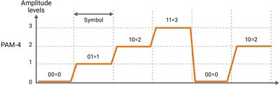 PAM4 Signal Levels Diagram for 400G Ethernet