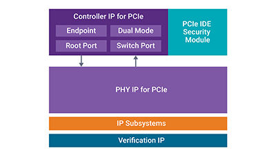 Pioneering PCIe IP Solutions with Enhanced Security for the Automotive Market