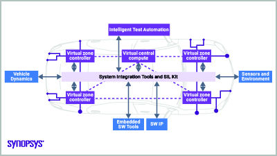 Synopsys Expands Collaboration with Arm to Accelerate the Automotive Industry’s Transformation to Software-Defined Vehicles