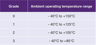 Automotive IC Design Temperature Range Table