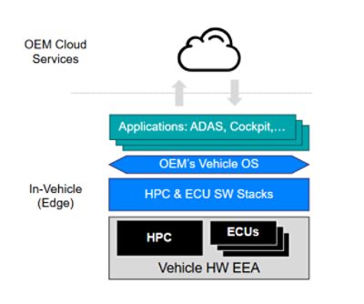 SDV layers figure: Vehicle OS enables applications